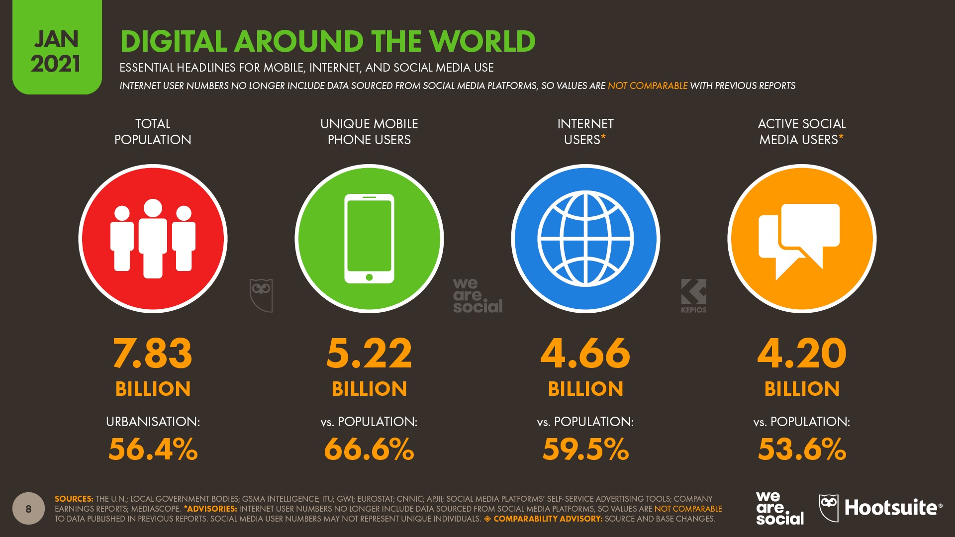63% da população mundial já tem acesso à Internet